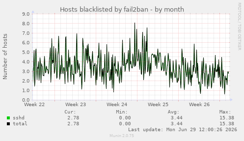 Hosts blacklisted by fail2ban