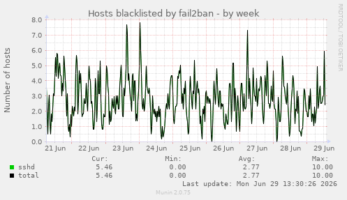 Hosts blacklisted by fail2ban