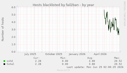 Hosts blacklisted by fail2ban
