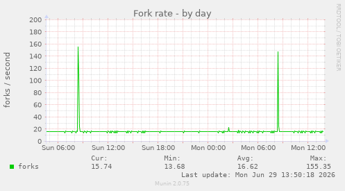 Fork rate