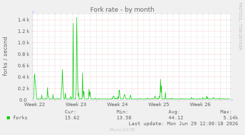 Fork rate
