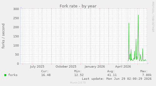Fork rate