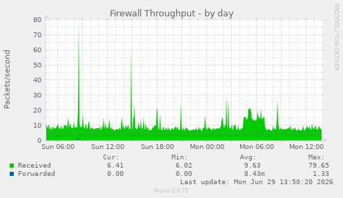 Firewall Throughput