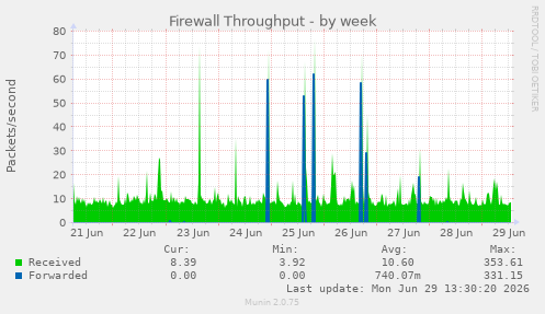 Firewall Throughput