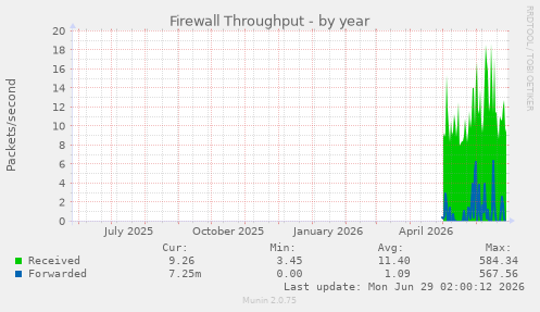 Firewall Throughput