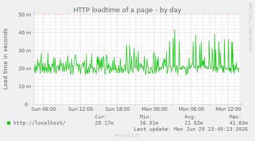 HTTP loadtime of a page