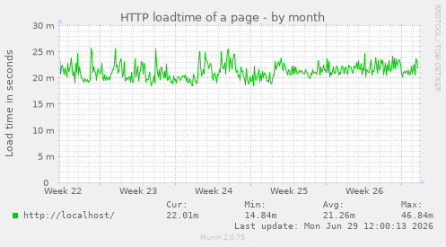 HTTP loadtime of a page