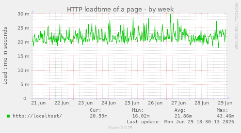 HTTP loadtime of a page