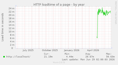 HTTP loadtime of a page