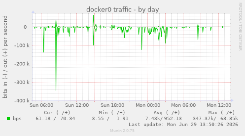 docker0 traffic