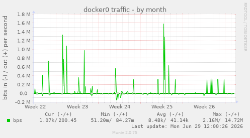docker0 traffic