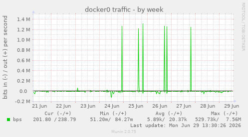 docker0 traffic