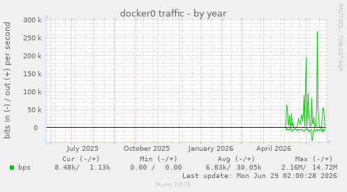 docker0 traffic