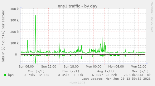 ens3 traffic