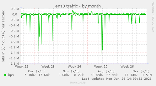 ens3 traffic