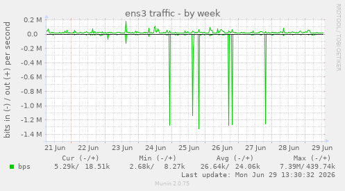 ens3 traffic