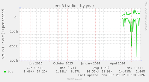 ens3 traffic