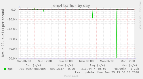 ens4 traffic