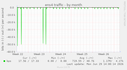 ens4 traffic