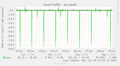 ens4 traffic