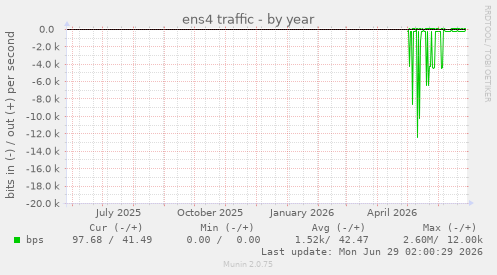 ens4 traffic