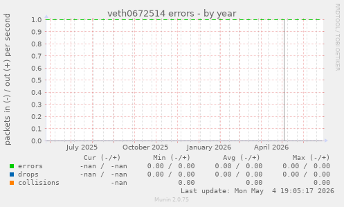 veth0672514 errors