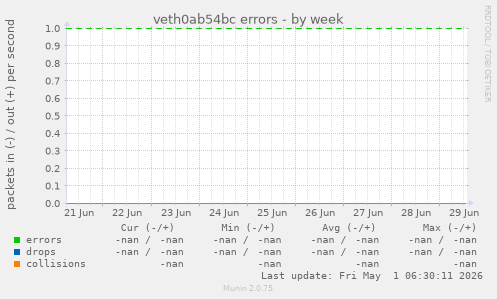 veth0ab54bc errors