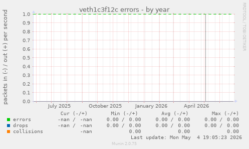 veth1c3f12c errors