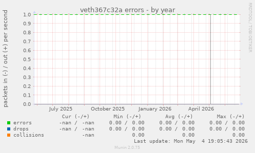 veth367c32a errors