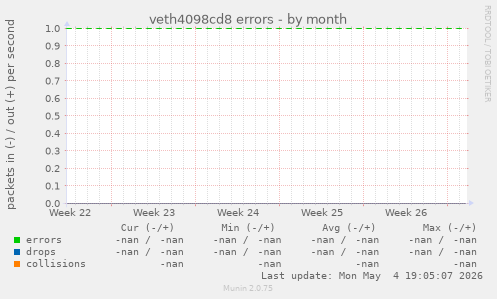 veth4098cd8 errors