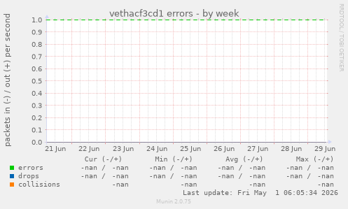 vethacf3cd1 errors