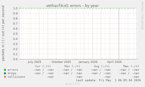 vethacf3cd1 errors
