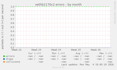 vethb2170c2 errors