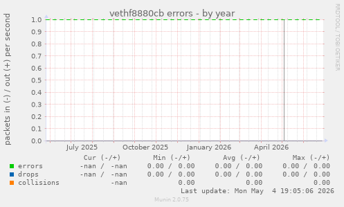 vethf8880cb errors