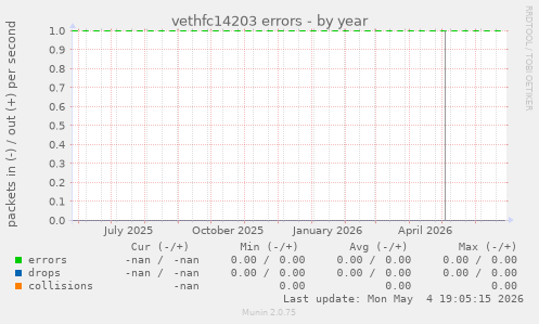 vethfc14203 errors