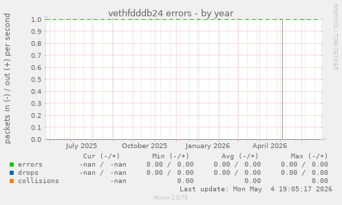 vethfdddb24 errors