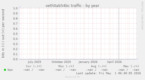 veth0ab54bc traffic