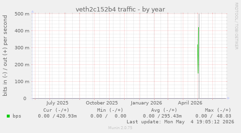 veth2c152b4 traffic
