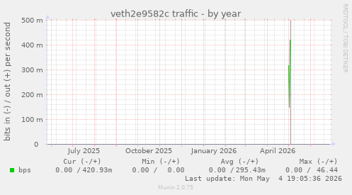 veth2e9582c traffic