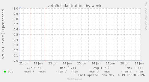 veth3cfcdaf traffic