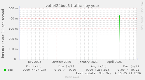 veth424bdc8 traffic