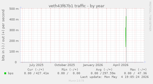 veth43f67b1 traffic