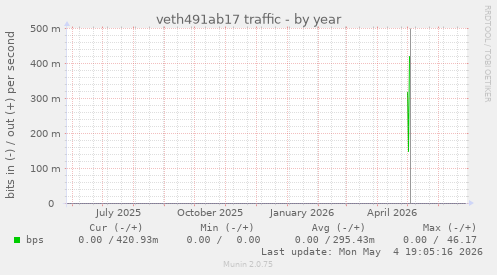 veth491ab17 traffic