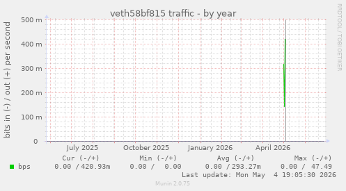 veth58bf815 traffic