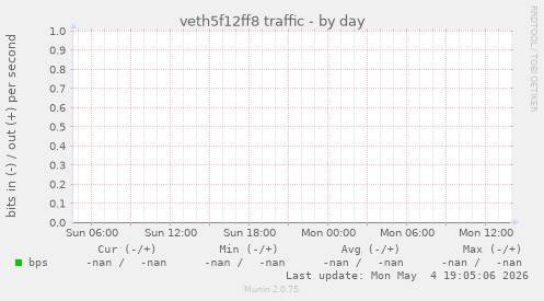 veth5f12ff8 traffic