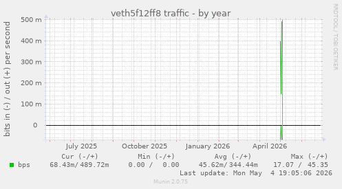veth5f12ff8 traffic