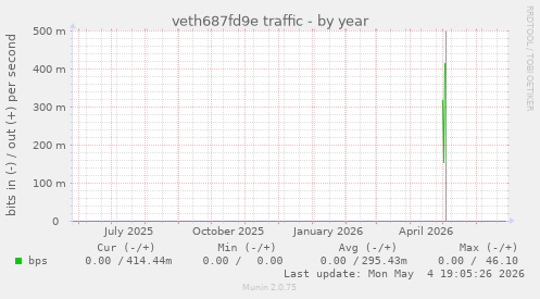 veth687fd9e traffic