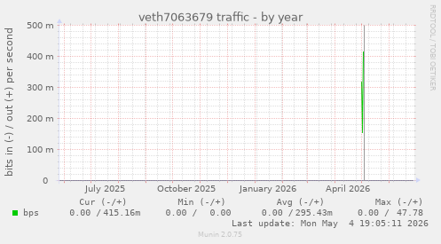 veth7063679 traffic