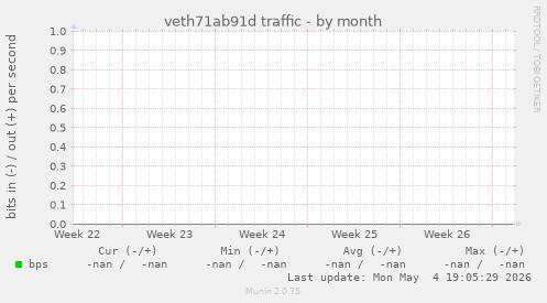 veth71ab91d traffic