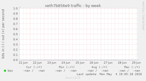 veth7b856e9 traffic